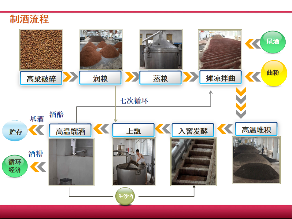 这个就是酿酒的工艺流程,选用茅台镇当地红糯高粱,破碎20,然后用赤水