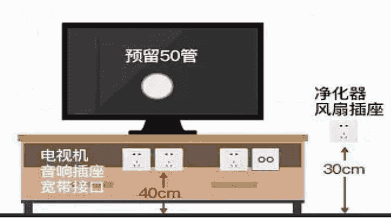 壁掛電視的插座高度根據空間大小及電視尺寸確定,一般距地100-120cm.