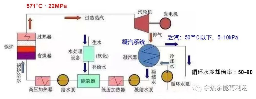 火電汽水系統工藝流程圖一,凝汽器如何回收乏汽餘熱?