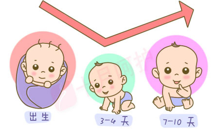 生理性体重下降2,病理性:出现时间早,一般在24小时内,且不易消退,要