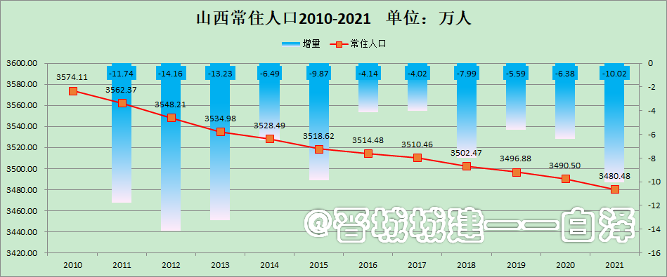 2021年山西人口自然增长跌入负值人力资源发展基础持续走低
