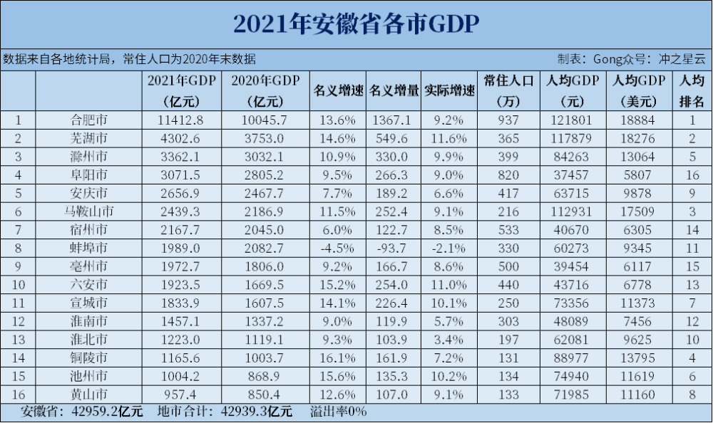 安徽各市gdp_2021年安徽省各市GDP排行榜