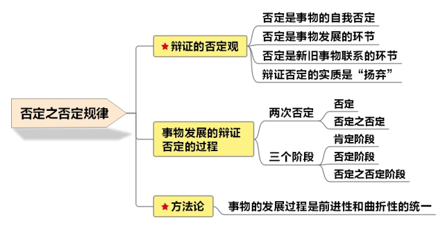 公基思維導圖|唯物辯證法的三大基本規律