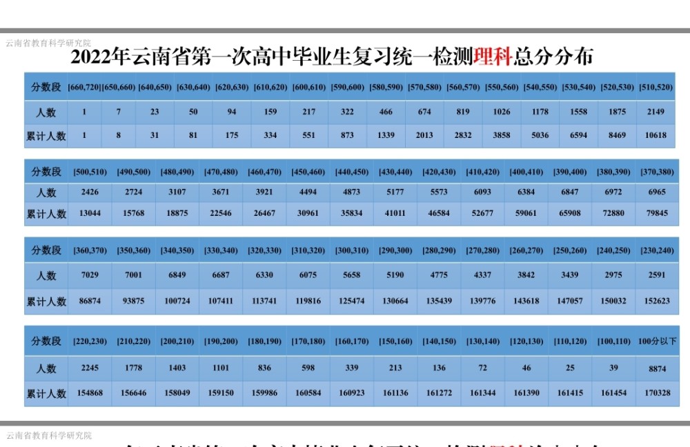 云南省高考成绩(云南省高考成绩排名榜)