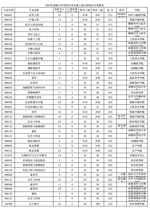 西南大学研招240个专业复试线400分以上10个会计最低234分