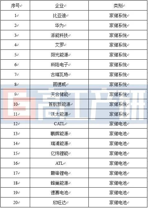 2021年中國家庭儲能鋰電池企業出貨量排名