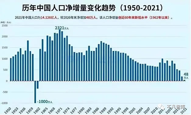 此外,2021年死亡人口達到1014萬人,死亡率為7.18