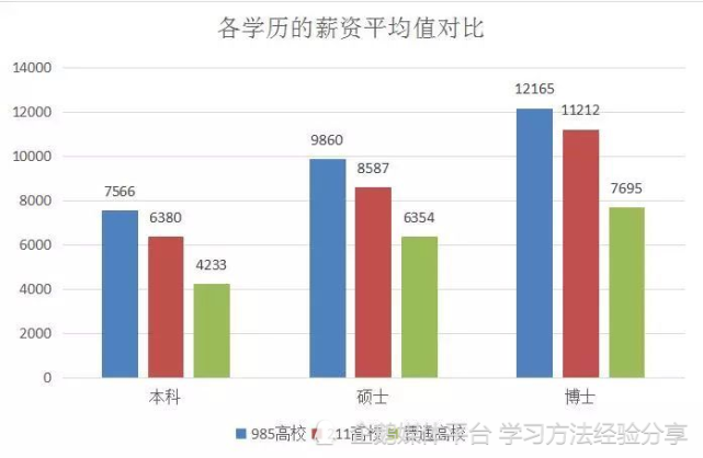 碩士學歷平均薪資10113元,中位數是9000元,時薪51元;博士學歷平均薪資