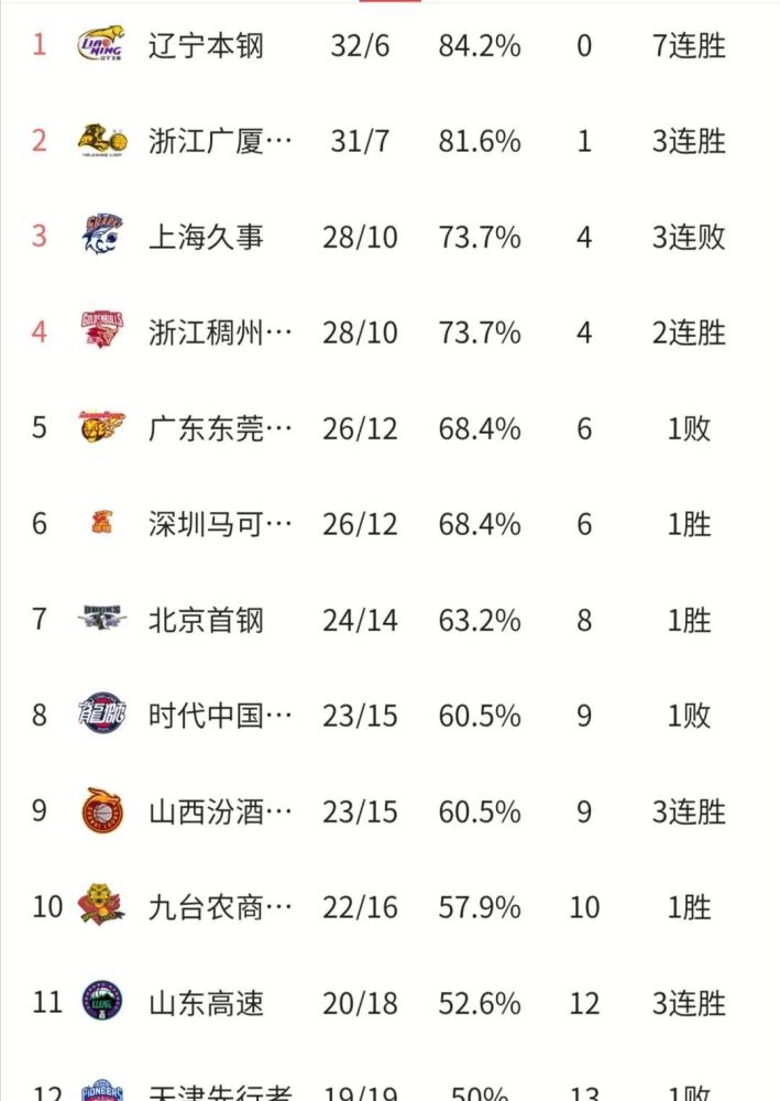 cba季后赛十二强产生,对阵情况及晋级预测_腾讯新闻