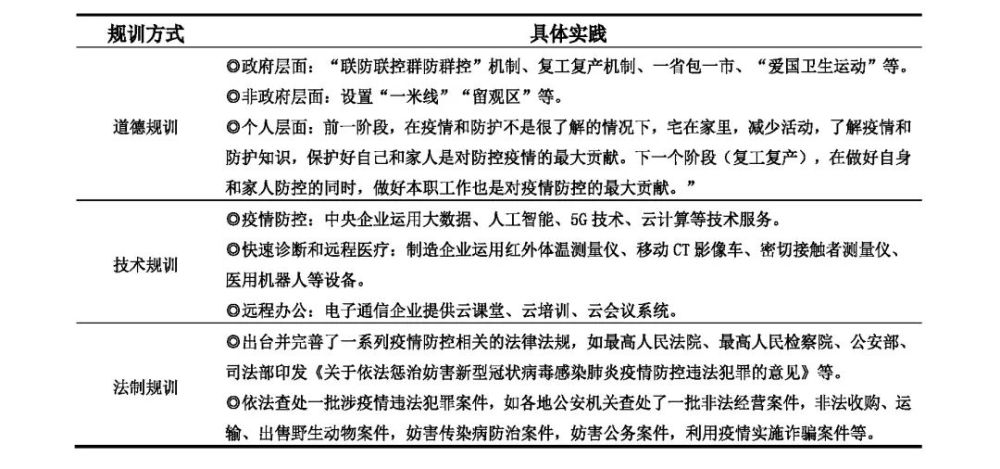 表3 疫情期間,政府規訓策略的具體實踐研究發現,疫情期間政府的規訓