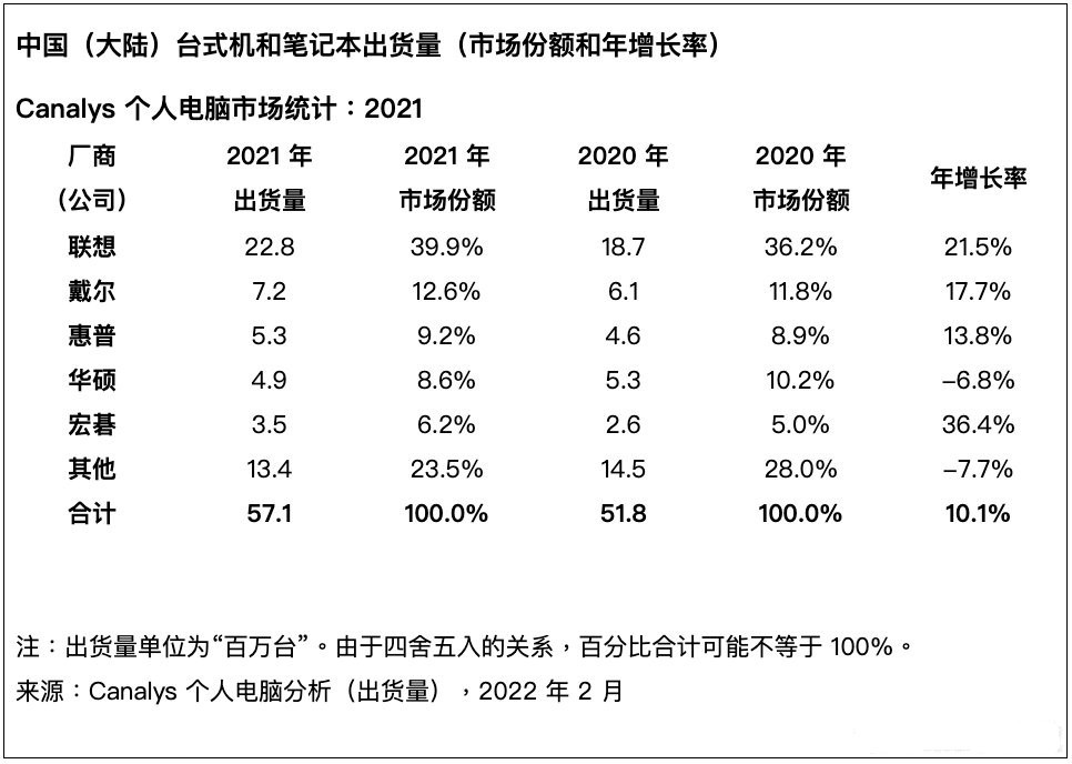 联想居榜首，苹果进不了前五