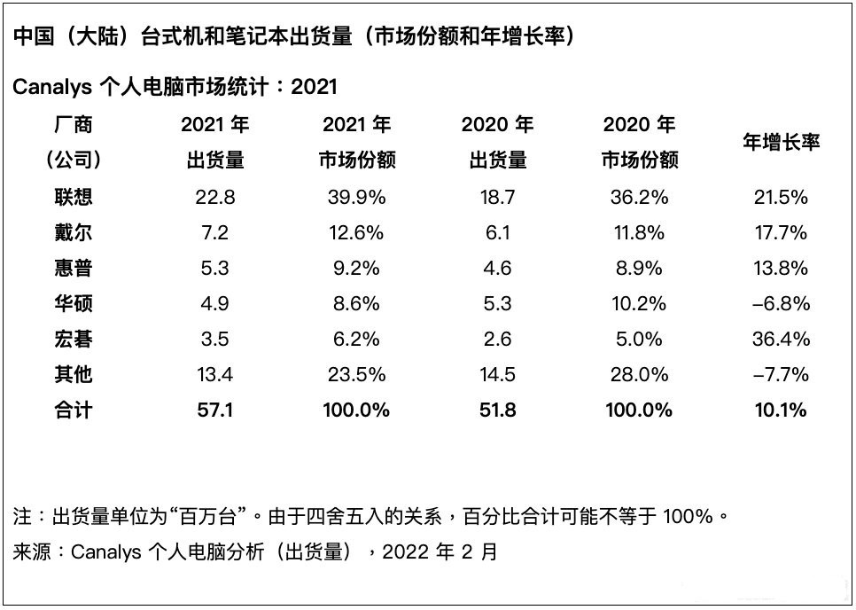 联想居榜首，苹果进不了前五