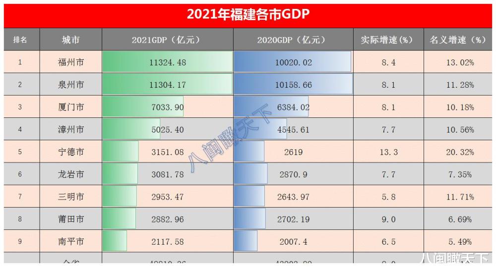2021年福州勇夺三个一gdp人均gdp人口增量排名省内第一