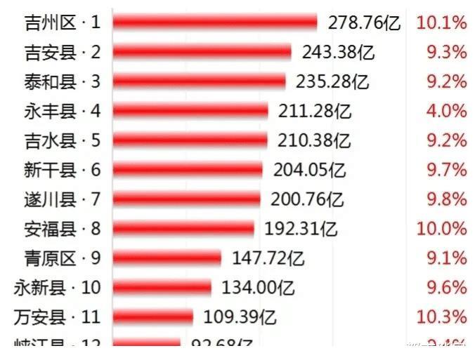 吉安gdp_2021年吉安市各区GDP排行榜一览