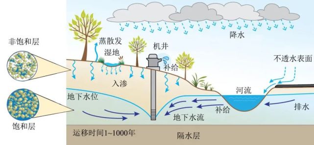 地下水,需要被你看见