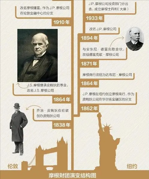 表面上看,这是在削弱摩根家族的金融权力,但华盛顿的联邦储备委员会