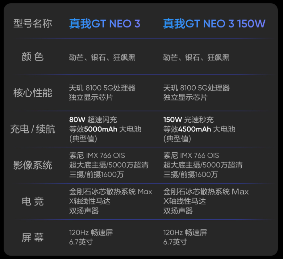 千呼万唤真我gtneo3终于发布了配置惊人亮点颇多