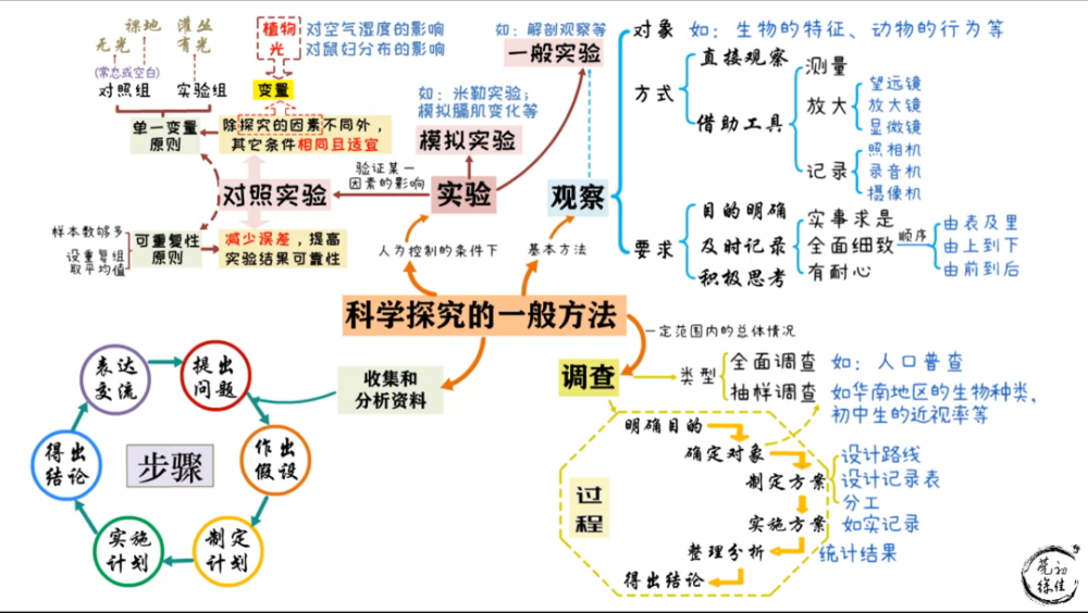 思维导图2.0版【02 科学探究的一般方法】_腾讯新闻