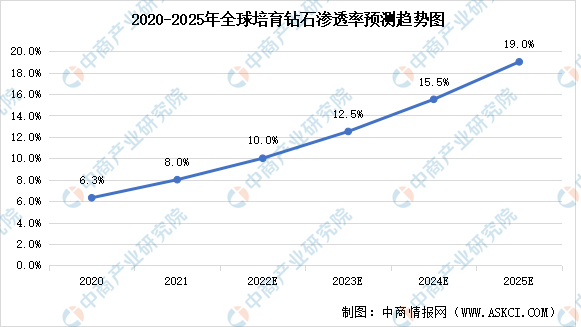 bain,中商产业研究院整理市场竞争格局2020年全球培育钻石产量约700万
