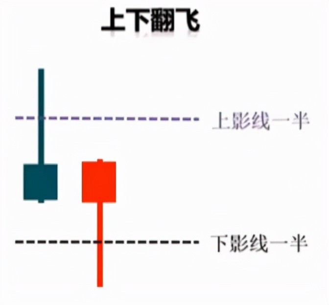 长上下影线背后隐藏的交易机会短线玩家必备的炒股技能