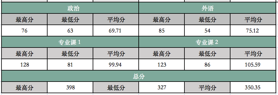 北京航空航天大學22計算機考研數據速覽數學變難了平均分對比去年下降