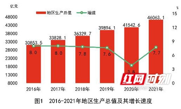 湖南省人均gdp_今年一季度湖南GDP超1.1万亿元经济运行实现“开门红”(2)