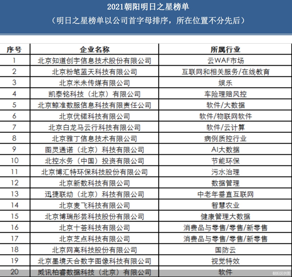 朝阳高科技高成长20强企业名单出炉软件和互联网领域居多北海公安局长被杀