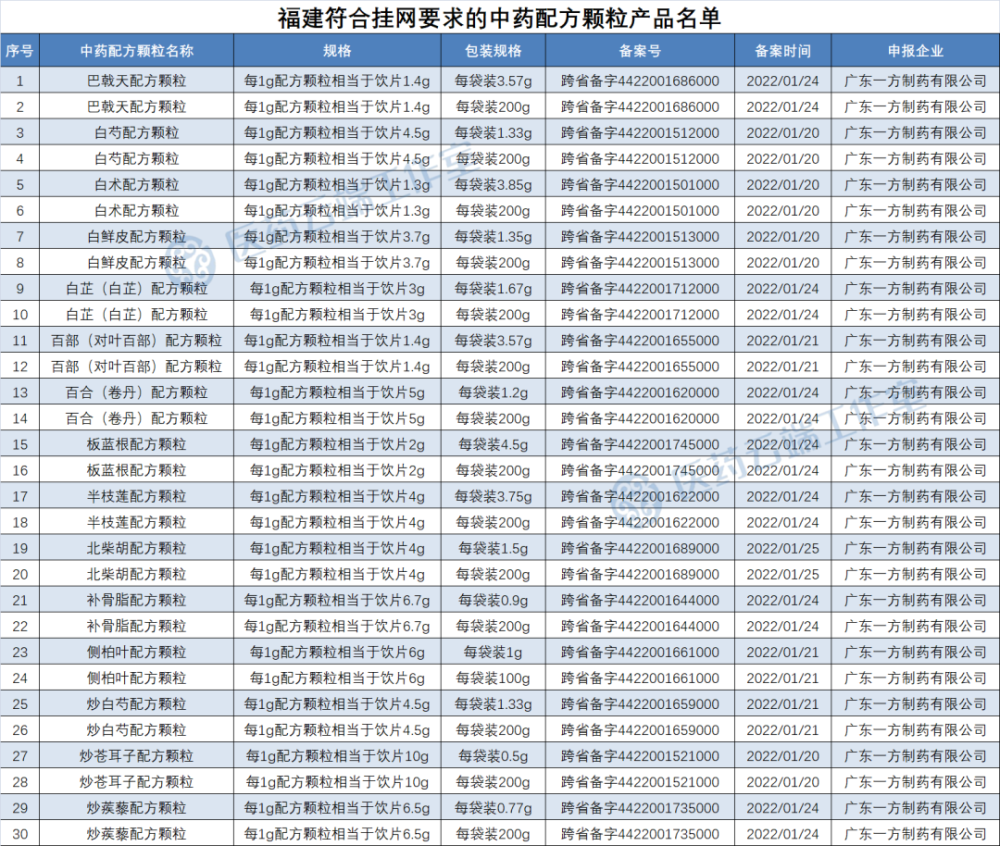 2654个中药配方颗粒挂网华润三九广东一方等四家企业入选