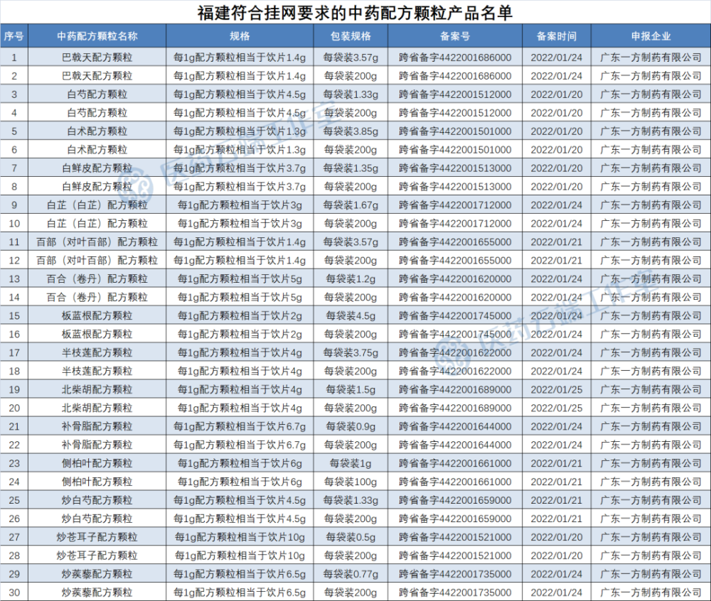 2654箇中藥配方顆粒掛網華潤三九廣東一方等四家企業入選