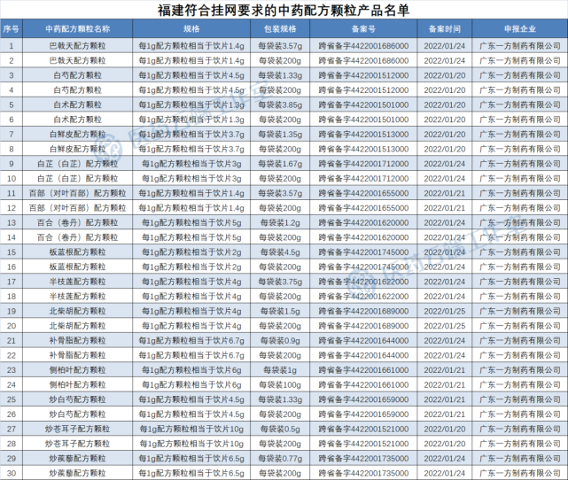 2654个中药配方颗粒挂网,华润三九,广东一方等四家企业入选