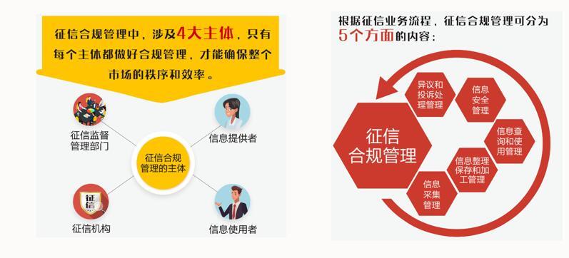 征信合规管理:管好五方面_腾讯新闻