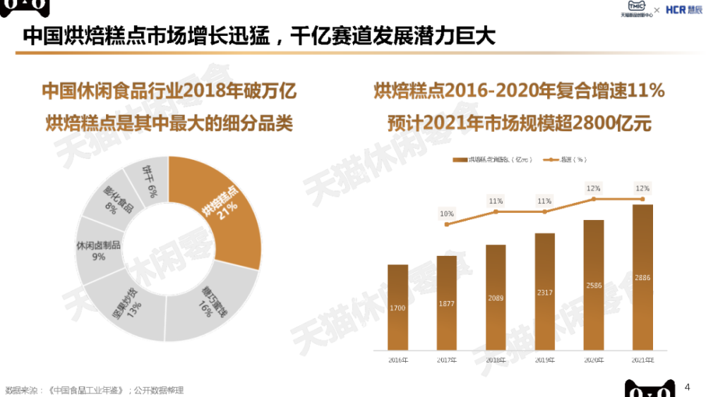 2022烘焙糕點行業趨勢報告