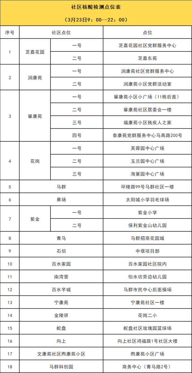 栖霞 鼓楼 雨花台 新区 玄武 秦淮 六合 高淳核酸检测通知 核酸检测 鼓楼区 雨花台区 秦淮区 高淳区 栖霞区