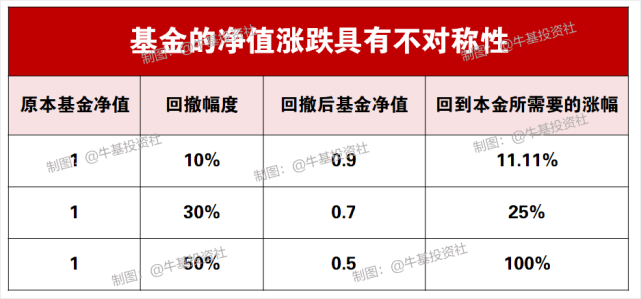 亏损50%可能需要100%的涨幅才能回本,基金的回撤越深,涨回来