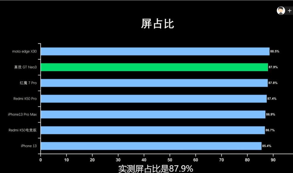 天马类钻排屏幕真我gtneo3屏幕不输红米或是同段位主流水准