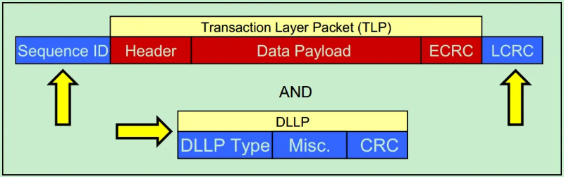 PCIe的TLP（Transaction Layer Packet）结构_腾讯新闻