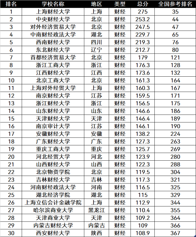 中国财经类大学排名前30强:两财一贸排在前三,6所排名全国前百