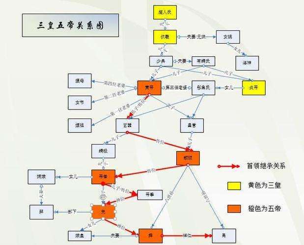 三皇五帝都是親戚炎黃子孫都是家人大家都有著共同的人文初祖