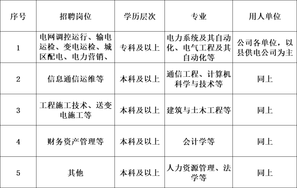 国家电网招聘网_国家电网公开招聘全国有岗,年薪预计可达10万,学历放宽至大专