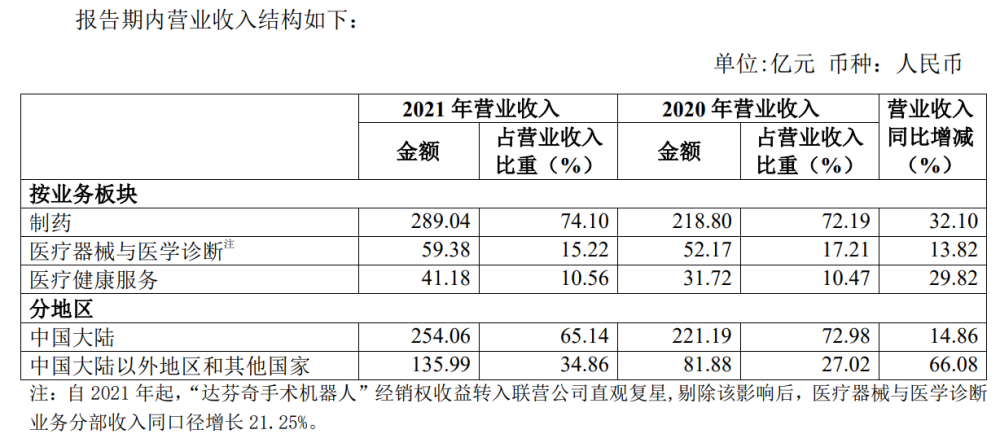 复星医药2021年营收390亿mrna新冠疫苗收入超10亿