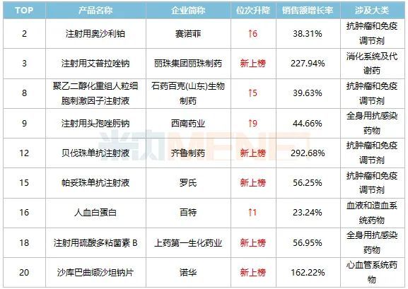 最新北上广这些产品大卖丽珠独家注射剂飞涨齐鲁力压罗氏跨国药企内卷