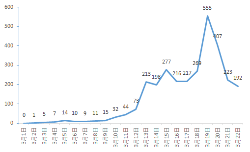 5,山東:山東昨日新增178,主要在濱州市,濱州疫情涉及濱城區,沾化區