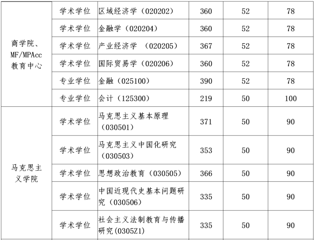 華東政法大學2022年碩研複試分數線發佈