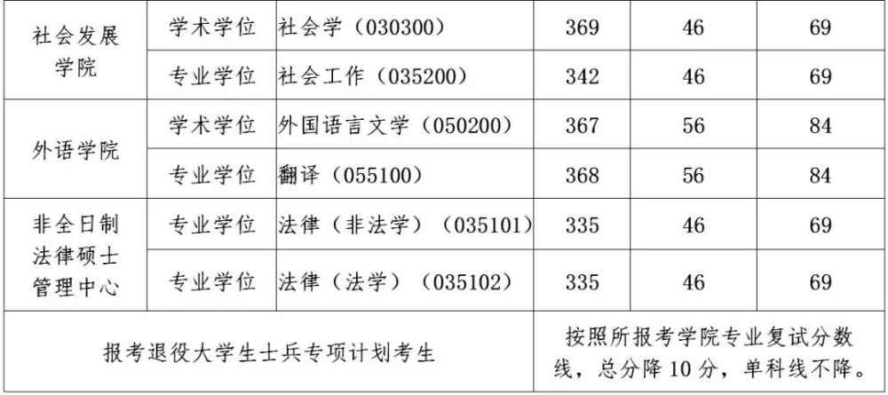 華東政法大學2022年碩研複試分數線發佈