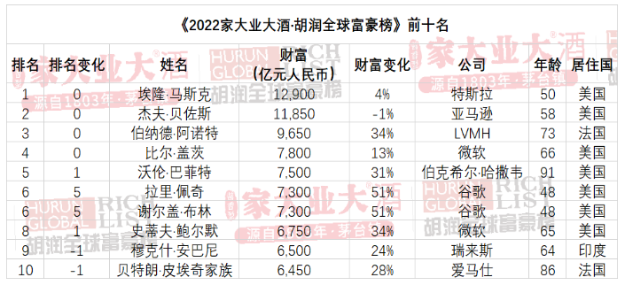 胡潤又給富豪排名了來看看你排第幾