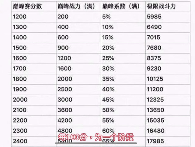 而巅峰表现分就跟巅峰系数的话那就不太一样了,就只能打巅峰赛才能加.