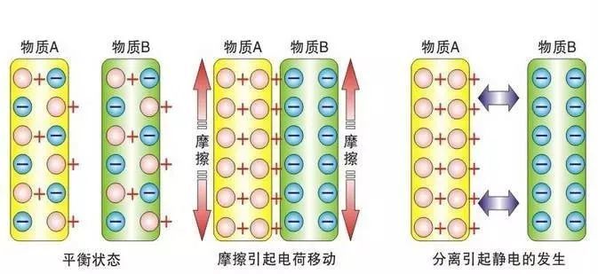 当电荷聚集在某个物体表面时就会形成静电.