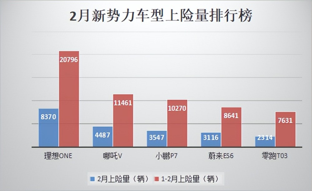 新勢力上險量排名理想one還是第一哪吒擠掉蔚來排名第二