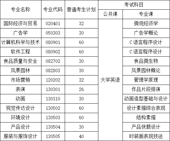 小五轉發武漢設計工程學院2022年普通專升本考試招生簡章