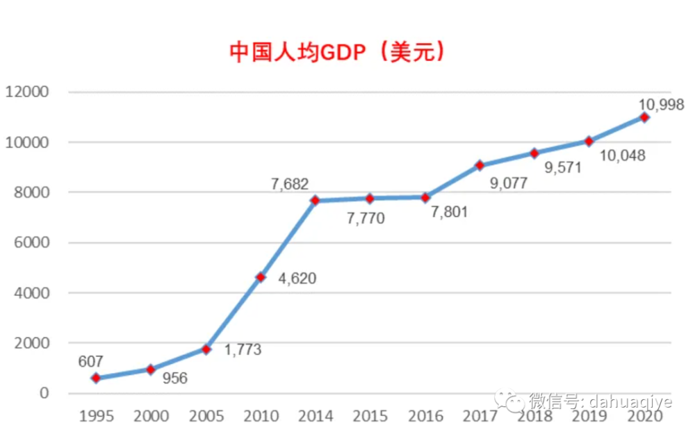 近20年人均gdp排名上升最多的國家印度14名韓國13名我國呢